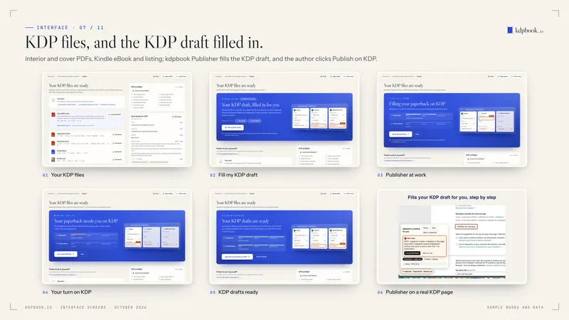 Prancha com 6 capturas de tela da interface do kdpbook em molduras claras sobre fundo de papel, sob o título “KDP files, and the KDP draft filled in.”