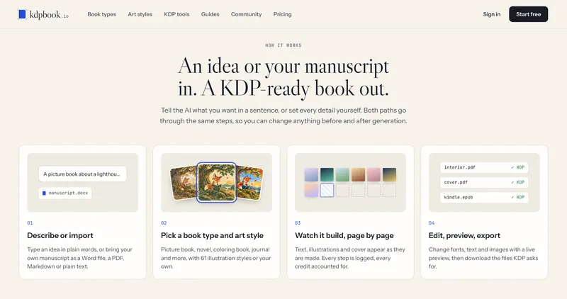Seção da página inicial do kdpbook.io intitulada “An idea or your manuscript in. A KDP-ready book out.”, com quatro cards numerados: Describe or import; Pick a book type and art style; Watch it build, page by page; Edit, preview, export.